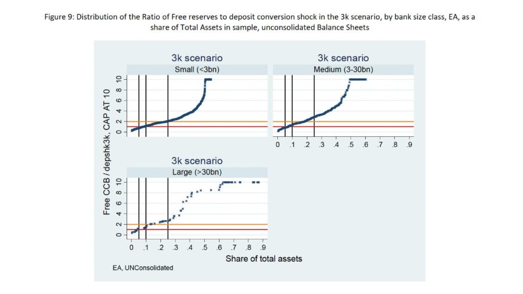 11Distribuzione del rapporto tra riserve libere e shock di conversione dei depositi nello scenario 3k, per classe dimensionale della banca, EA, come quota del totale attivo nei bilanci campione non consolidati
