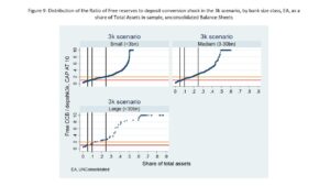 Distribuzione del rapporto tra riserve libere e shock di conversione dei depositi nello scenario 3k, per classe dimensionale della banca, EA, come quota del totale attivo nei bilanci campione non consolidati