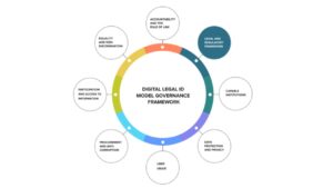 ID digitale modello di governance secondo le Nazioni Unite